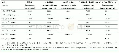 表2 型砂基本性能：BNS和BNS366小麦雄性不育与内源激素的关系