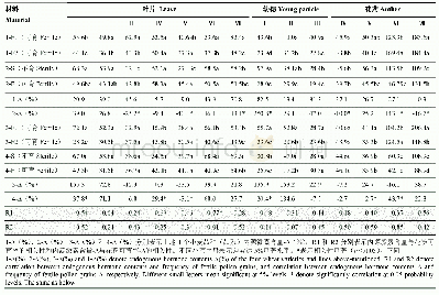 表3 小麦幼穗发育过程中IAA含量的动态变化