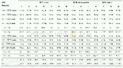 表6 小麦幼穗发育过程中ABA含量的动态变化