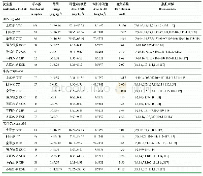 表4 中国部分畜禽粪污中抗生素类污染物浓度及其富集系数（与畜禽饲料比较）