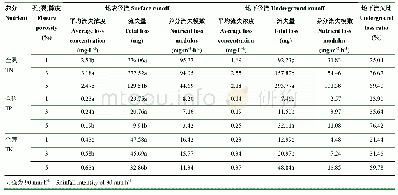 表4 地下孔（裂）隙度下地表、地下径流养分流失状况