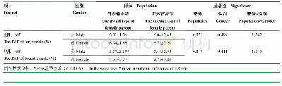 表5 性别、群体对120日龄不同杂交组合鸡IMF含量的影响