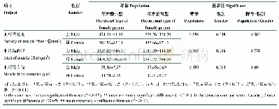 表6 性别、群体对120日龄不同杂交组合鸡胸肌肌纤维特性的影响