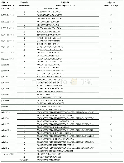 表1 边坡计算参数取值：蜜蜂球囊菌中长链非编码RNA的调控作用