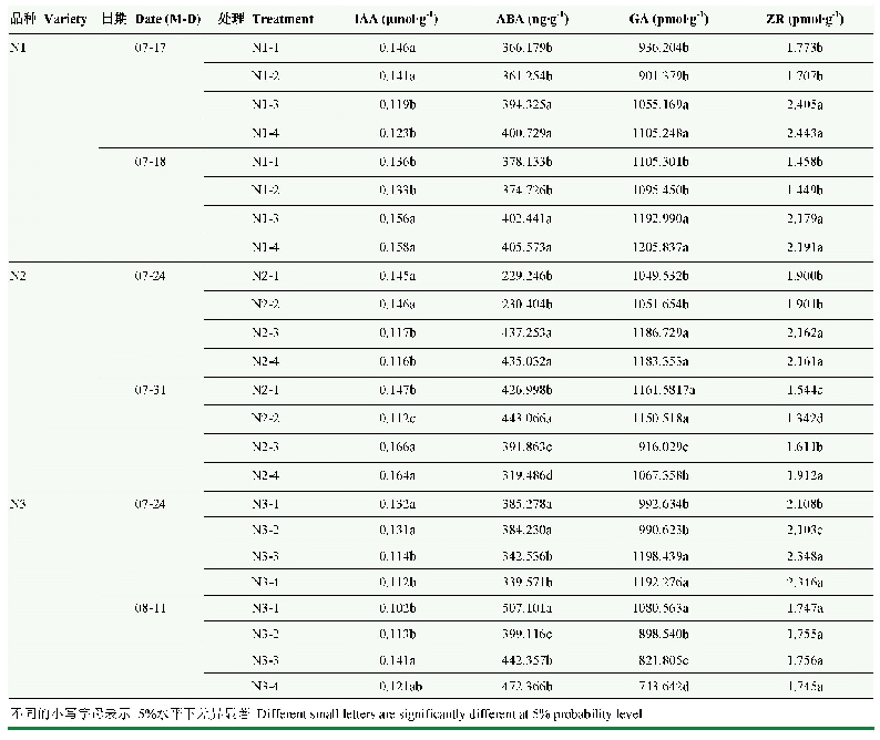 表3 不同处理对内源激素的影响