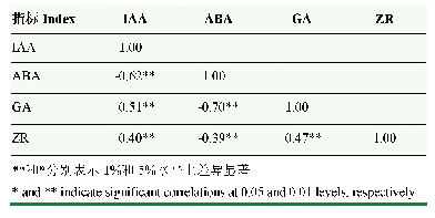 表4 内源激素间的相关性分析（n=210)