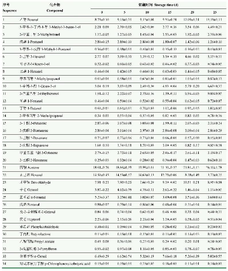 表2 样品特征峰对应的化合物及相对含量