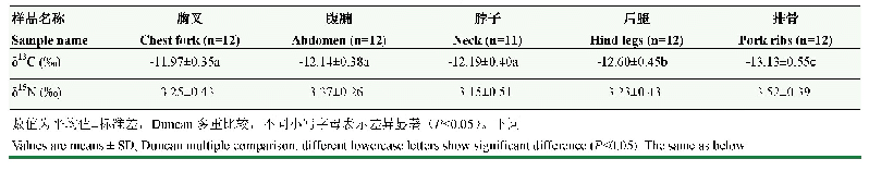 表1 不同部位脱脂羊肉中δ13C和δ15N值