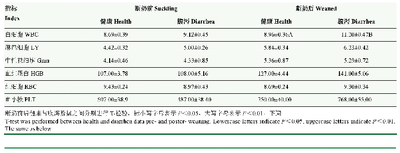 表4 断奶前后健康与腹泻羔羊血液生理指标