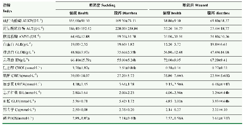 表5 断奶前后健康与腹泻羔羊血液生化指标比较