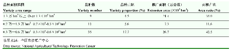 《表2 2018年高粱品种推广情况》