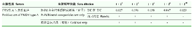 表3 标准品血清不同稀释度下两种试纸条最低检测限