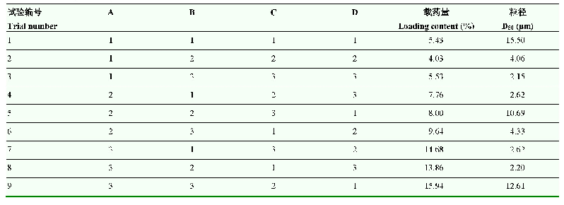 表7 正交试验结果：溶剂蒸发法制备丙硫菌唑微囊及其性能研究