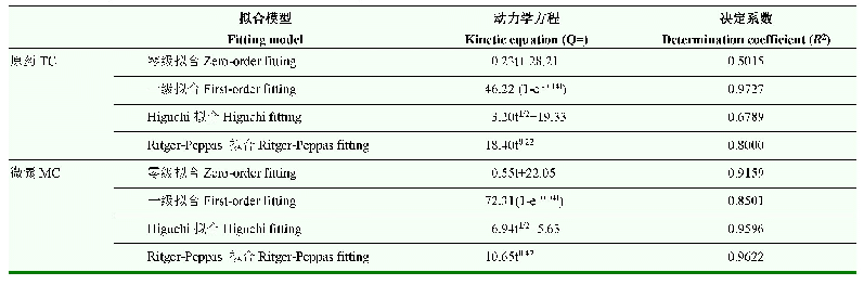 表9 丙硫菌唑原药和微囊缓释曲线拟合结果