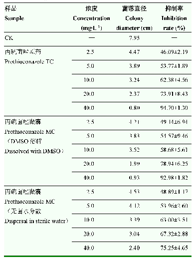 表1 1 丙硫菌唑原药和微囊对花生白绢病菌的毒力