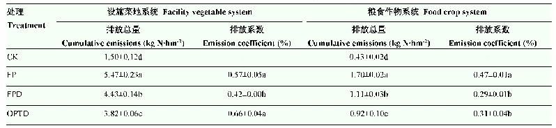 表3 设施蔬菜系统和粮食作物系统各处理季度N2O累积排放总量及排放系数