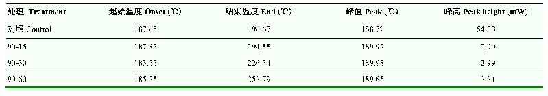 表1 不同热处理后小麦醇溶蛋白的DSC结果