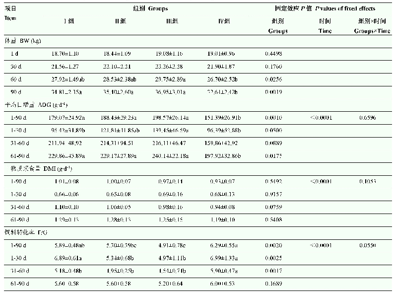 《表2 饲粮中全株玉米青贮比例对杜湖杂交母羔生长性能的影响》