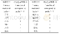 表3 脑心通胶囊指纹图谱来源归属Tab 3 Attribution of characteristic peaks of Naoxintong capsule fingerprints