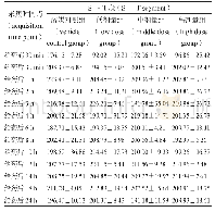 表9 灌胃给予诃子细粉混悬液对清醒Beagle犬S～T段的影响 (n=6, ±s, mV) Tab 9 Effect of Chebulae fructus on S-T segment on conscious Beagle dogs (