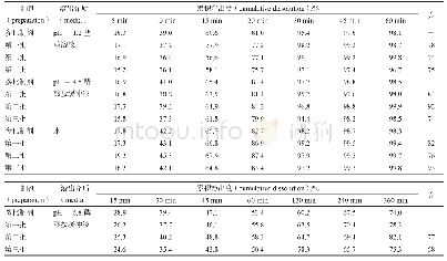 表9 自制片与参比制剂4种溶出介质中溶出曲线表 (n=12) Tab 9 Dissolution curves of selfmade products and reference drug in four media (n=12)