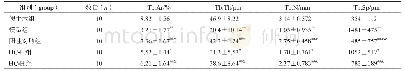 表1 各组小鼠胫骨上段骨形态计量学静态指标结果比较 (±s) Tab 1 Static indexes of bone morphology in the tibia of mice (±s)