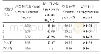 表3 验证试验结果Tab 3 Verification test