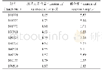 表3 红景天苷和酪萨维的含量测定结果 (n=3) Tab 3 Content determination of salidroside and rosavin (n=3)