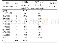 表1 不合理用药科室的构成比及因素类型Tab 1 Irrational medication use in different departments