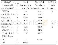 表3 不合理药物分类的构成比及因素分型Tab 3 Composition ratio and factor classification of unreasonable drug categories