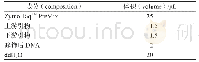 表5 PCR反应体系 (50μL) Tab 5 PCR reaction system (50μL)