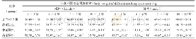 表3 小鼠被动吸烟12周的体重增长情况 (x±s) Tab 3 Weight gain in 12-week passive smoking mice (x±s)