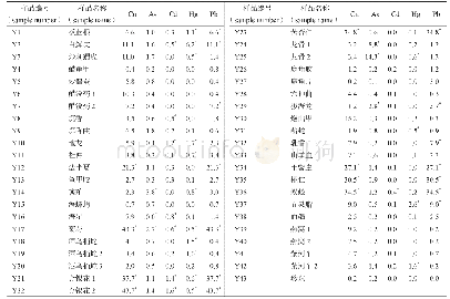 表4 43批中药材中铜、砷、镉、汞、铅测定结果 (n=2, mg·kg-1) Tab 4 Content of Cu, As, Cd, Hg and Pb in medicinal materials (n=2, mg·kg-1)