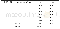 表1 维采宁-2与维采宁-3相对校正因子Tab 1 Relative correction factors of vicenin-2 and vicenin-3