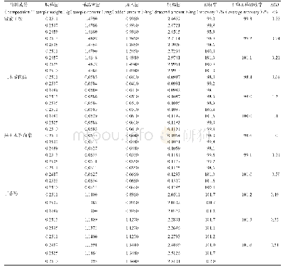 表4 加样回收试验结果 (n=3) Tab 4 Recovery (n=3)