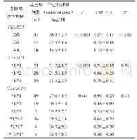 表4 VKORC1、CYP2C9和CYP2C19对华法林稳定剂量和INR>5事件的影响Tab 4 Effect of VKORC1, CYP2C9 and CYP2C19 on stable warfarin dosage and INR>