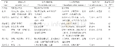 表1 全自动口服摆药机药品损耗危害分析表Tab 1 Analysis of drug loss hazard table of automatic oral diversion machine