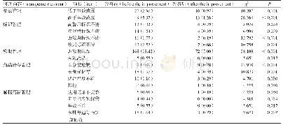 表4 改善前后备用药品管理细节改善情况[例 (%) ]Tab 4 Drug management details before and after the improvement[n (%) ]