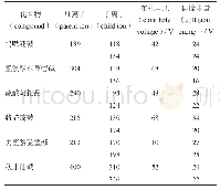 《表2 各待测物母离子、子离子、锥孔电压及碰撞能量》