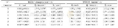 《表3 不同产地、部位金银花中绿原酸与木犀草苷的含量测定 (±s, n=3)》