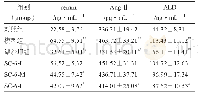 《表2 SC-6对SHR大鼠血清reinin、AngⅡ和ALD水平的影响 (±s, n=6)》