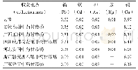 《表3 云南及不同药材市场5种重金属元素的平均含量 (mg·kg-1)》
