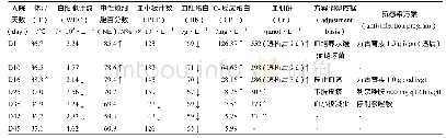 表1 患者抗感染方案的调整