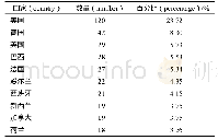 《表1 英文文献发文量排名前10位的国家》