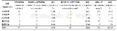 《表1 2017年各科室抢救车使用情况》