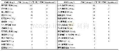 表3 2017年未记录的抢救车药品使用情况