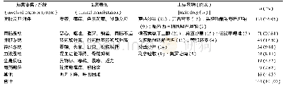 《表4 344例ADR报告的临床表现分布》