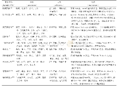 表1 中药复方抗乳腺癌的作用及机制研究