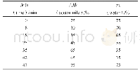 表1 梯度洗脱程序1：高效液相色谱法测定消肿止痛类中成药中16种非法添加糖皮质激素及消炎镇痛类化学成分