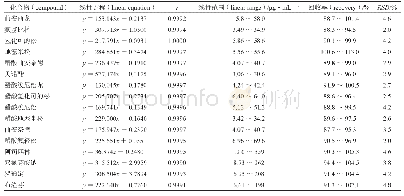 《表3 线性试验及加样回收试验》